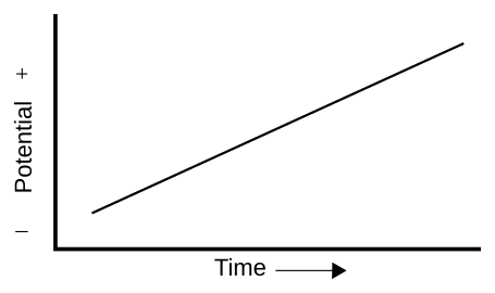 Voltammetry