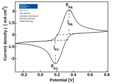 Cyclic voltammetry