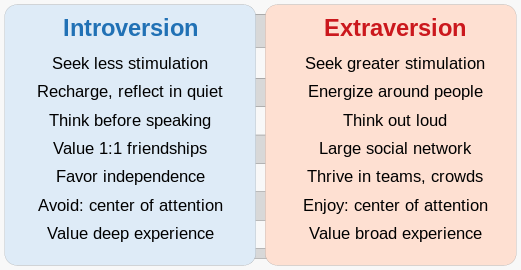 Extraversion and introversion