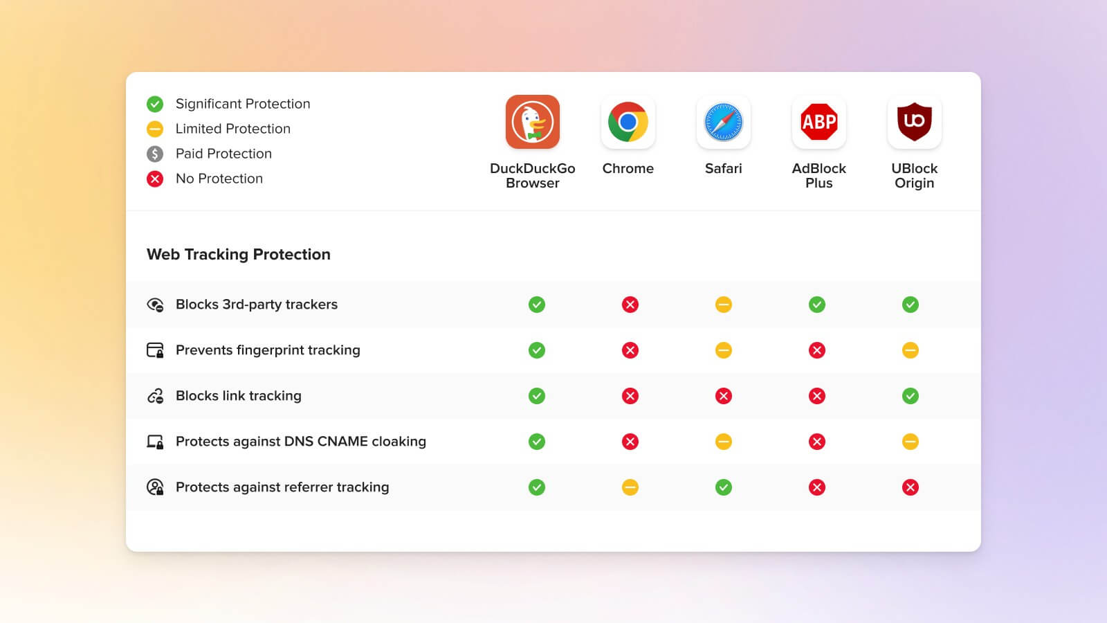 Browser and Extension Privacy Comparison